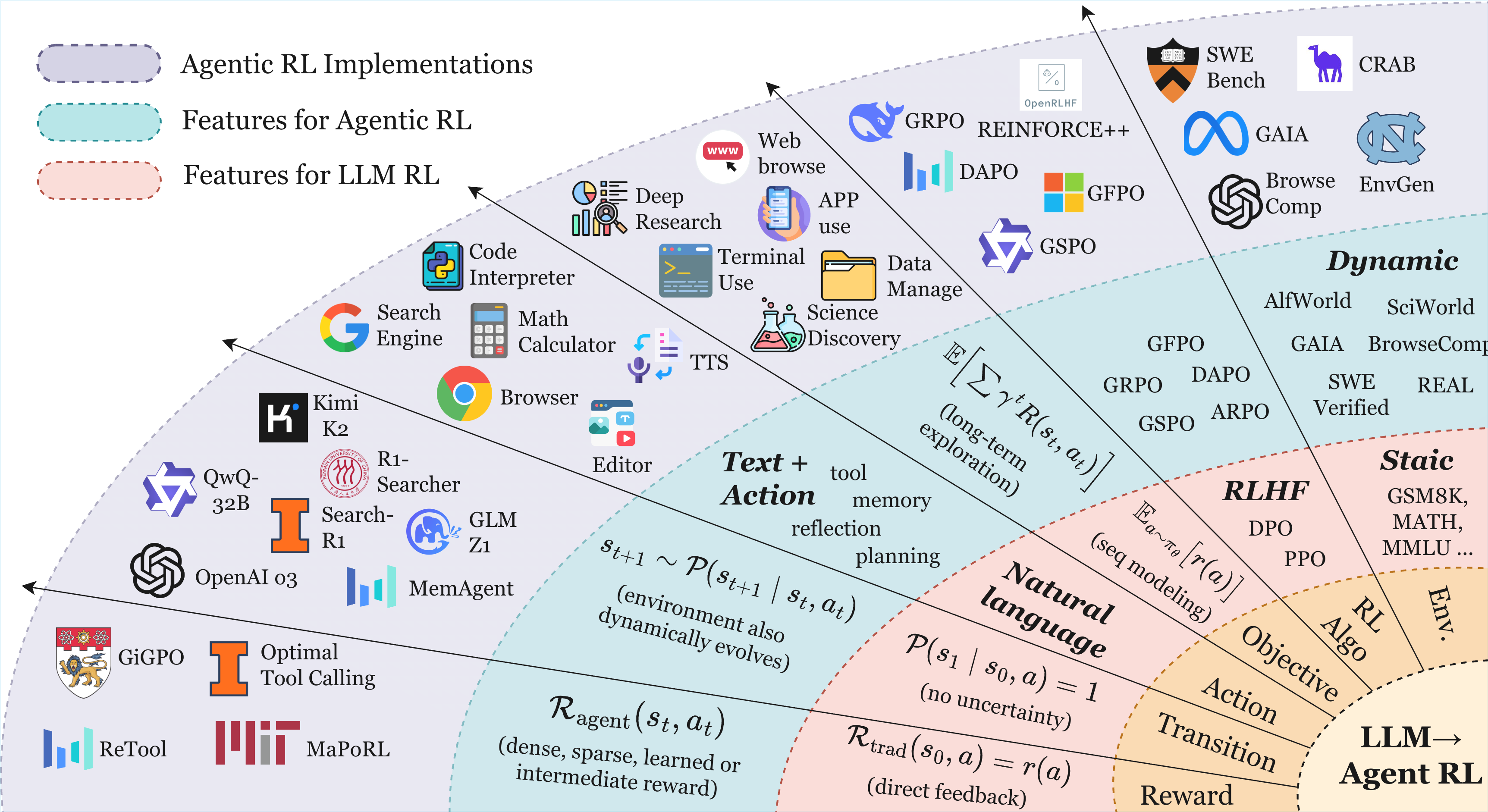 The landscape of agentic reinforcement learning for llms: A survey