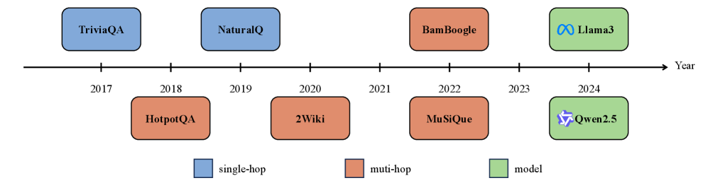 LiveSearchBench: An Automatically Constructed Benchmark for Retrieval and Reasoning over Dynamic Knowledge
