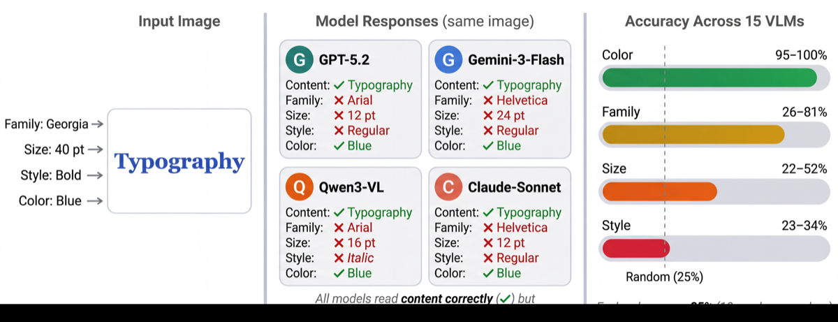 Reading ≠ Seeing: Diagnosing and Closing the Typography Gap in Vision-Language Models