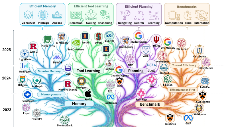 Toward Efficient Agents: Memory, Tool Learning, and Planning